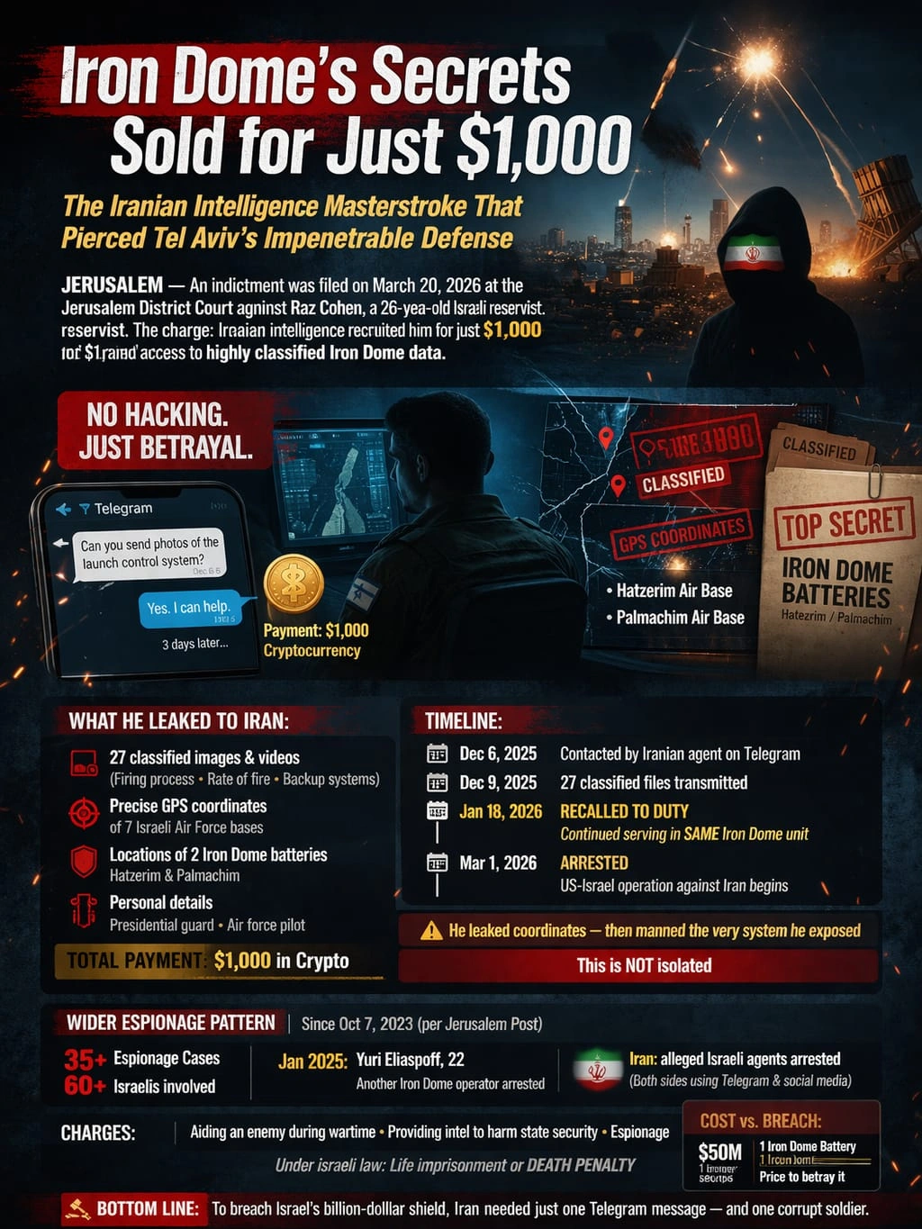 Iron Dome Espionage Exposes Critical Weaknesses in Israeli Defense System