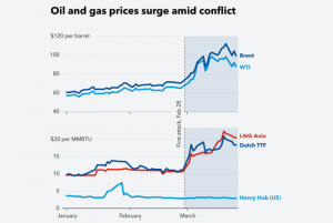 Brent crude oil futures chart rising amid Middle East conflict and Strait of Hormuz supply disruption 2026