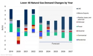 US natural gas surplus supply demand imbalance global energy
