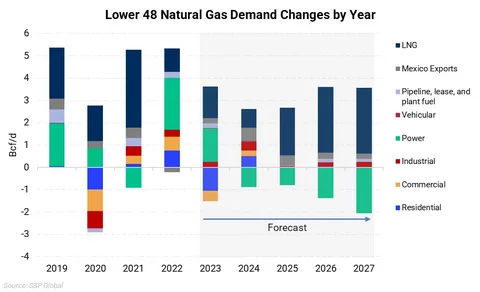 US natural gas surplus supply demand imbalance global energy