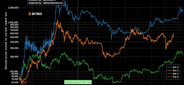 Bitcoin 80000 rally chart showing BTC price surge on a digital trading screen