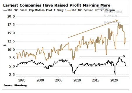 Global companies reporting record corporate profits and high profit margins.