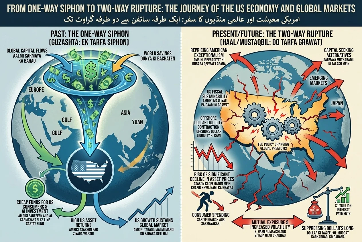 US financial markets, dollar currency and global investment trends